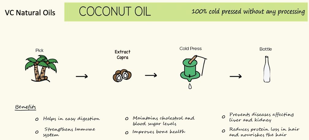 How to use Cold Pressed Coconut Oil